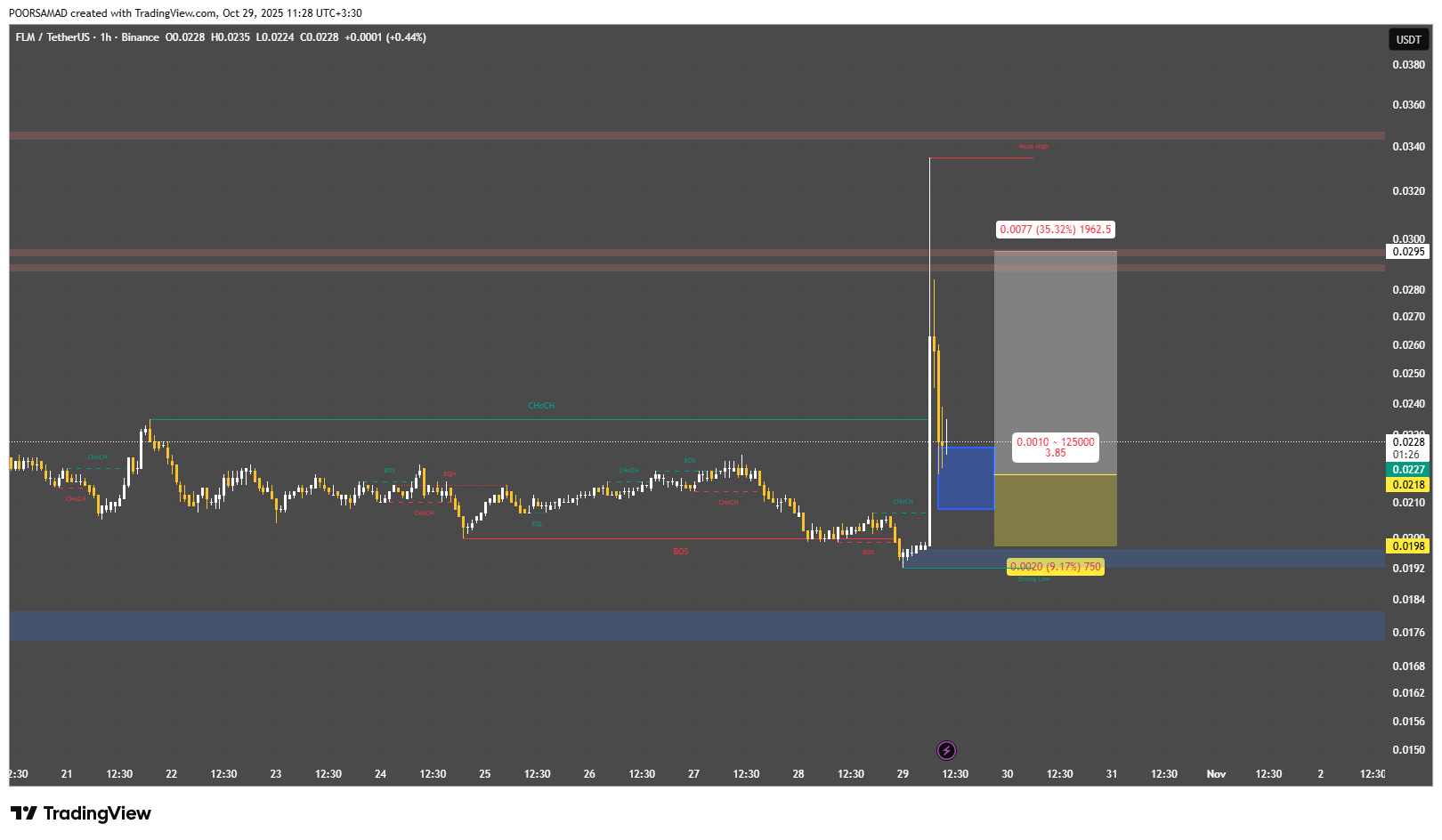 الگوی صعودی تایید شد