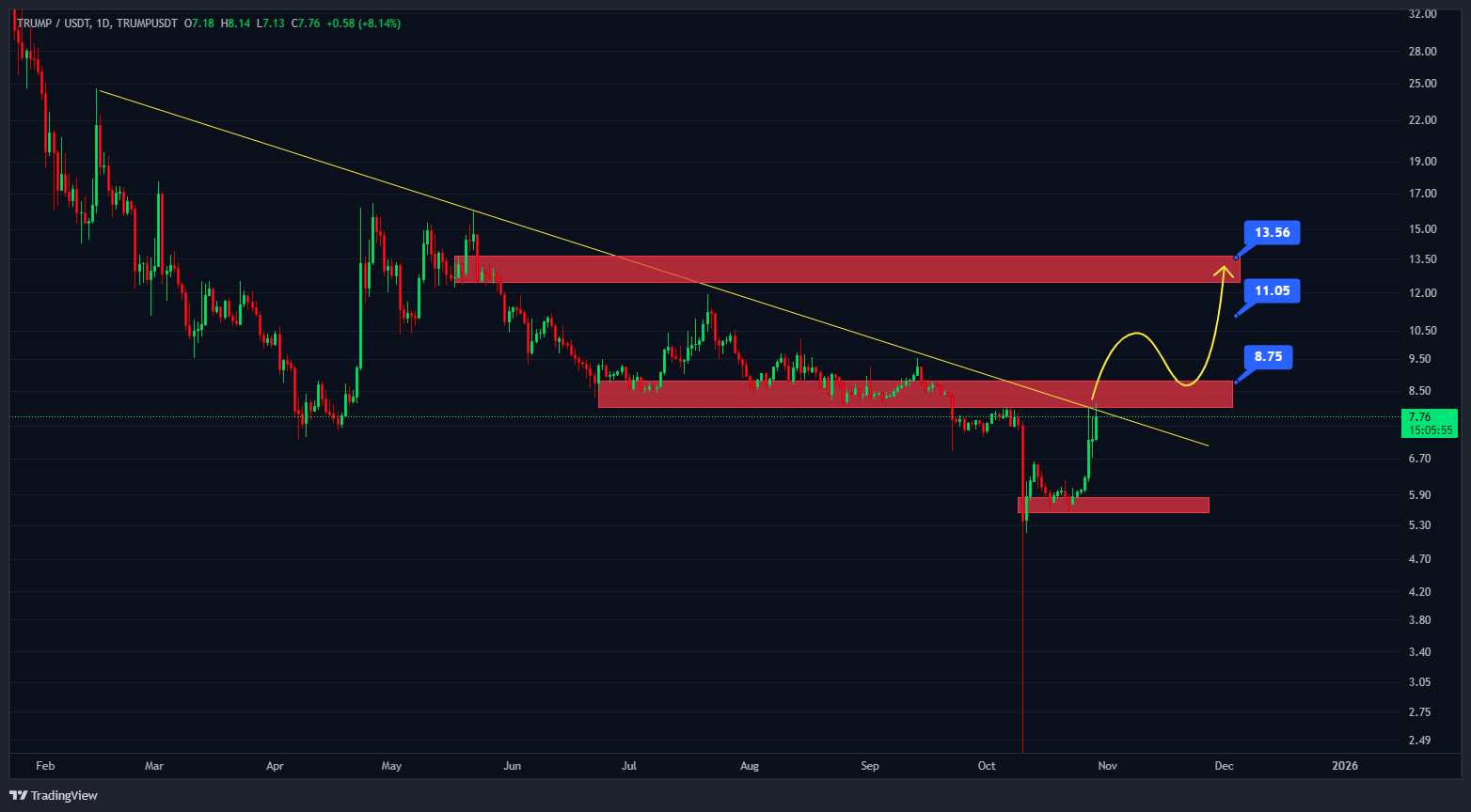 میم کوینی که میخواد روند صعودیشو استارت بزنه