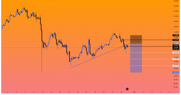 بیت ‌کوین (BTC) در دام پولبک مرگ