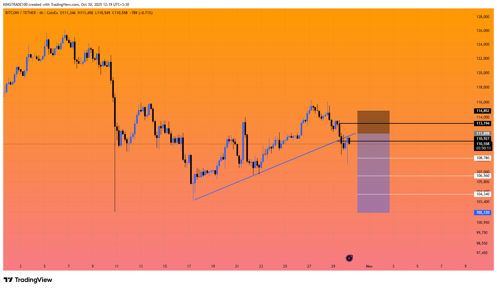 بیت ‌کوین (BTC) در دام پولبک مرگ