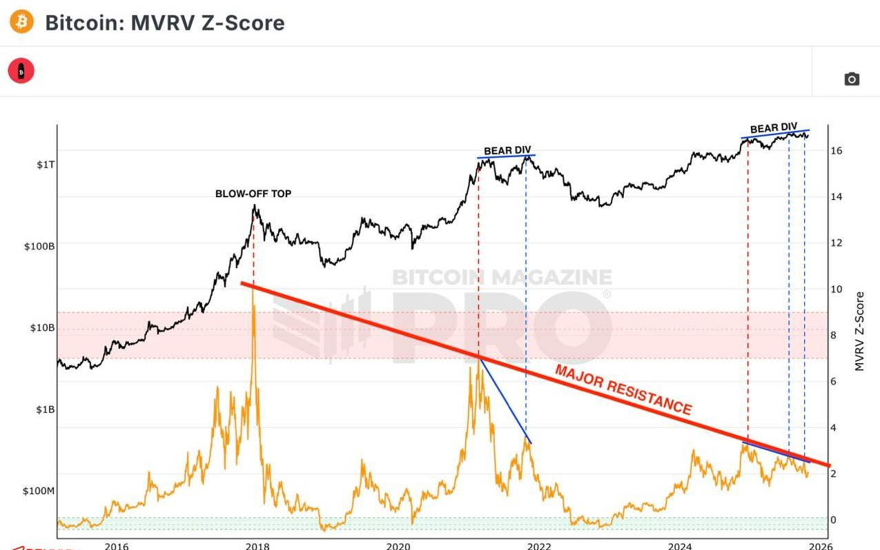 بیت ‌کوین (BTC) در آستانه ترکیدن حباب!