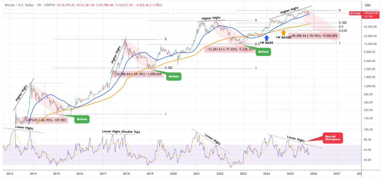 بیت‌کوین (BTC) در آستانه خداحافظی با روند صعودی