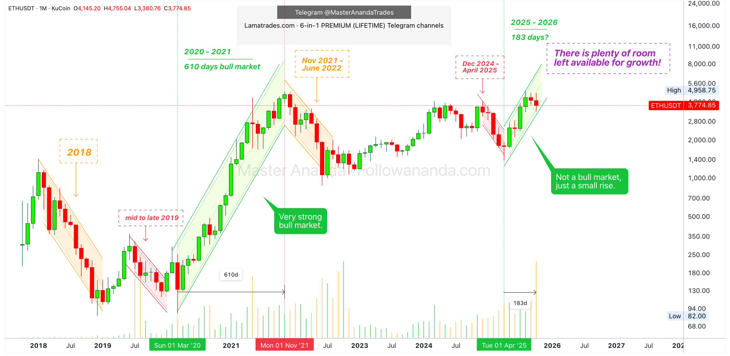 رشد اتریوم و آلت کوین ها با بررسی تاریخی
