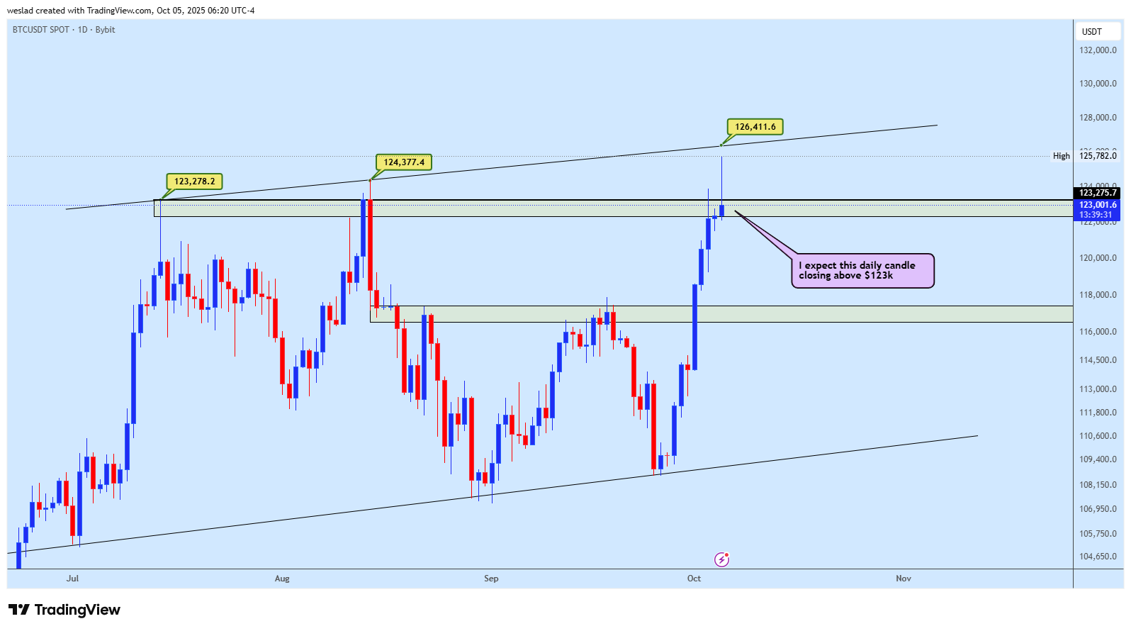 بیت کوین صعود جدید یا استاپ فیشینگ