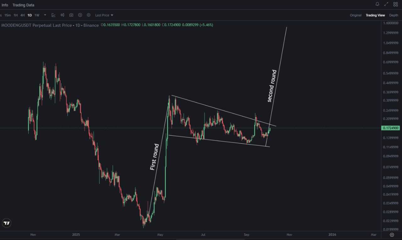 میم کوین صعودی