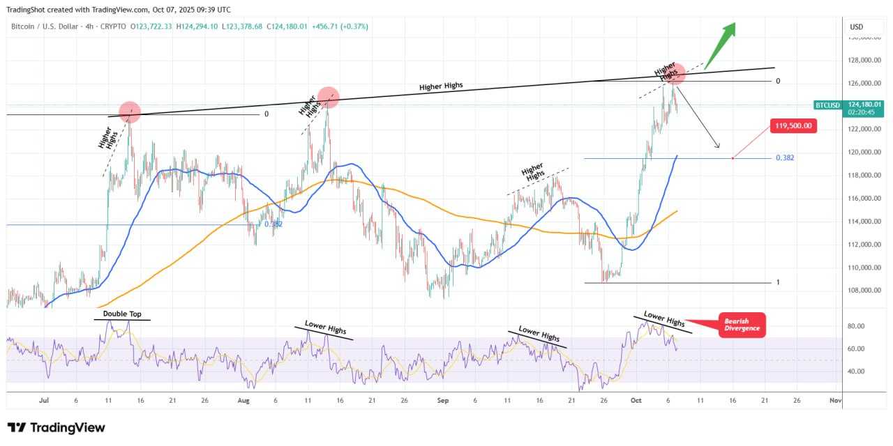 تحلیل مهم از بیت کوین (BTC)