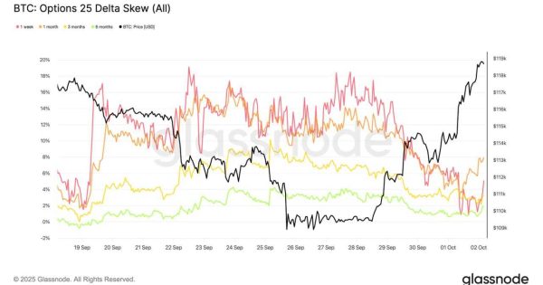 داده‌های آپشن BTC نشان از تغییر فاز احساسی معامله‌گران دارد
