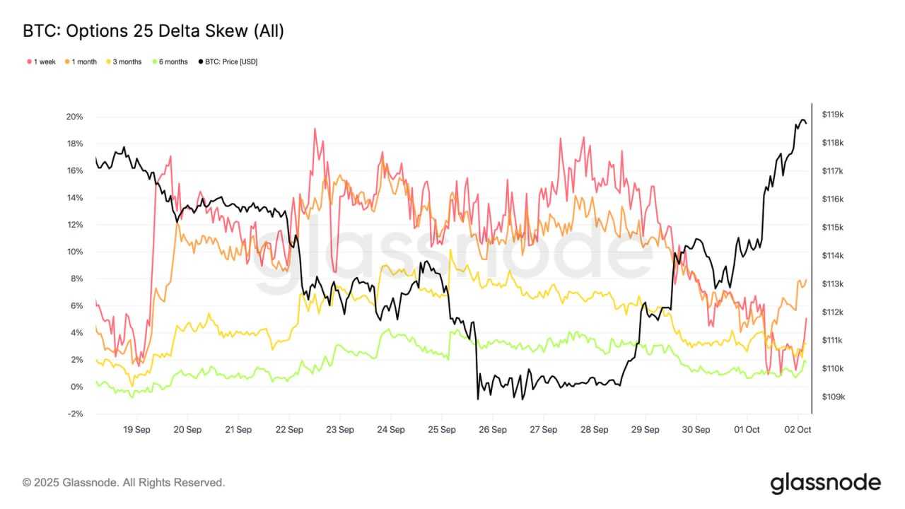 داده‌های آپشن BTC نشان از تغییر فاز احساسی معامله‌گران دارد