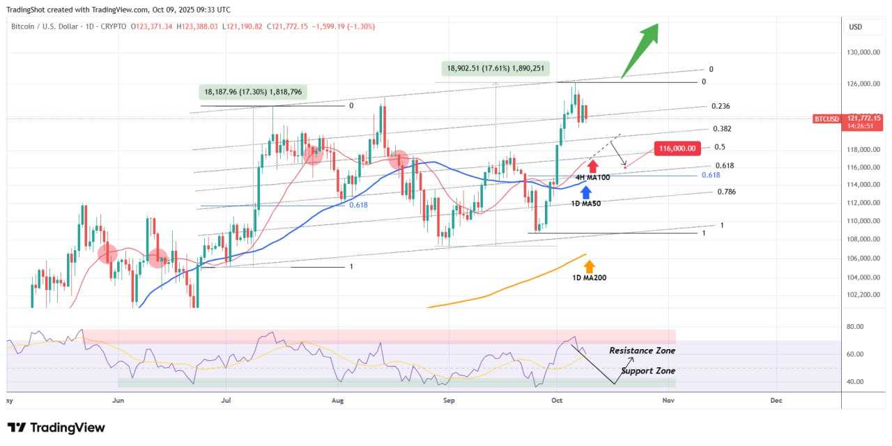 تحلیل کامل از بیت کوین (BTC)