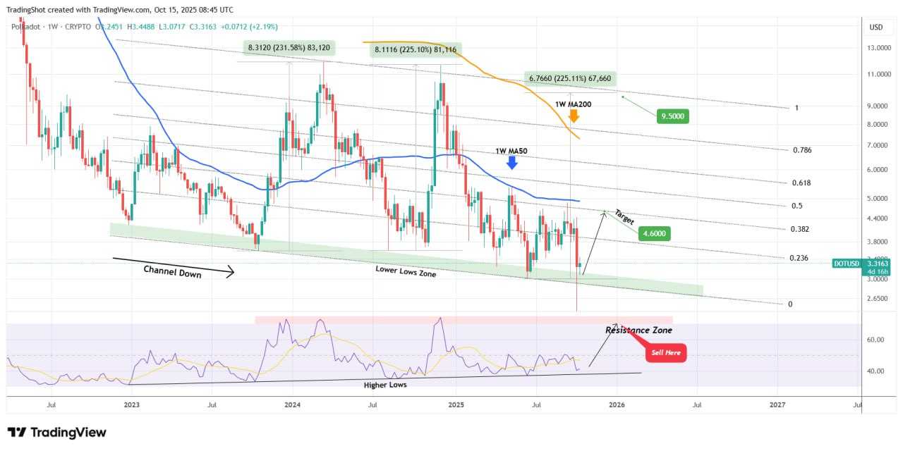پولکادات (DOT)