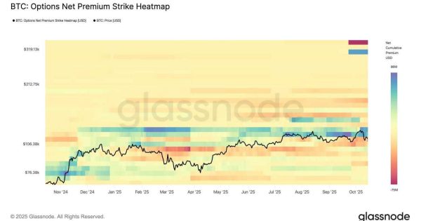داده های آپشن جهت بیت کوین (BTC) را مشخص کرد