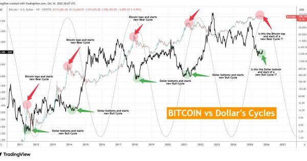 بازگشت قدرت دلار و احتمال سقوط قیمت بیت‌کوین