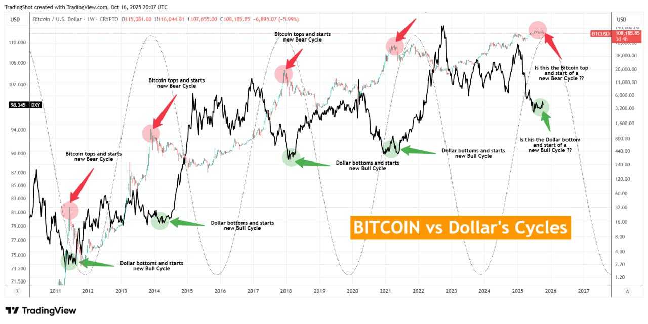 بازگشت قدرت دلار و احتمال سقوط قیمت بیت‌کوین