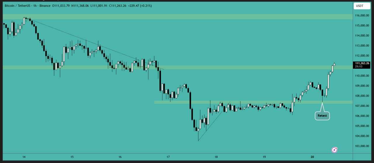 بیت کوین (BTC)، یک ساعته