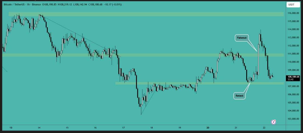 بیت کوین (BTC) یک ساعته