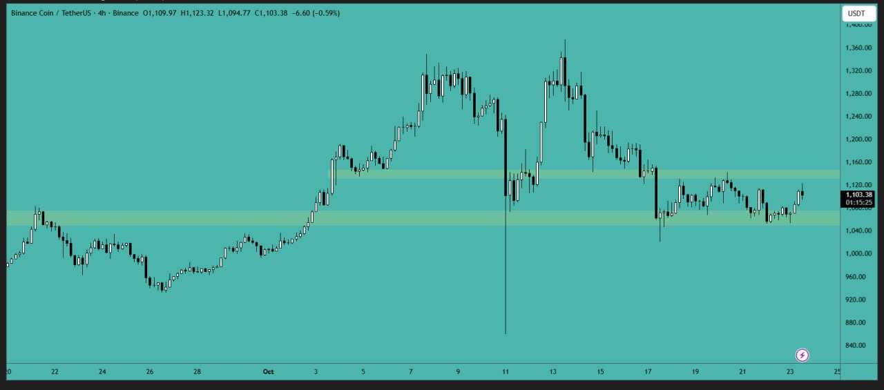 تحلیل BNB کوتاه مدت