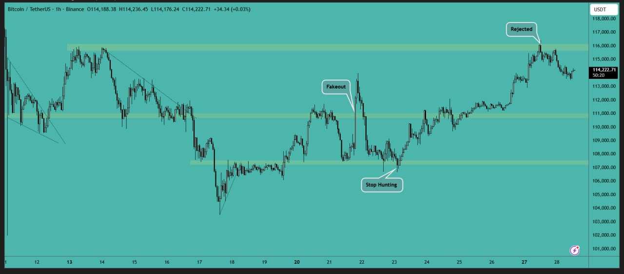 بیت کوین (BTC)، کوتاه مدت