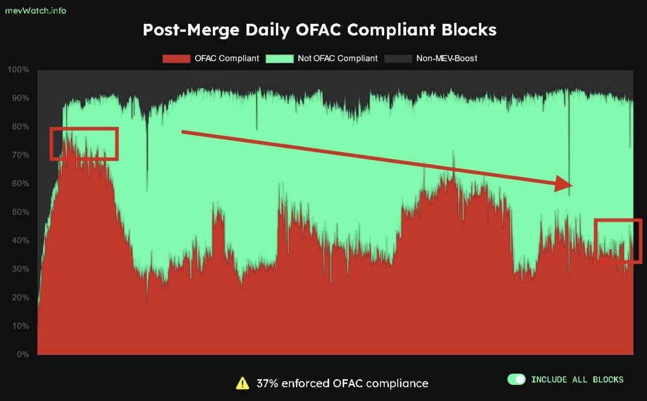 بازگشت آزادی به شبکه اتریوم (ETH)