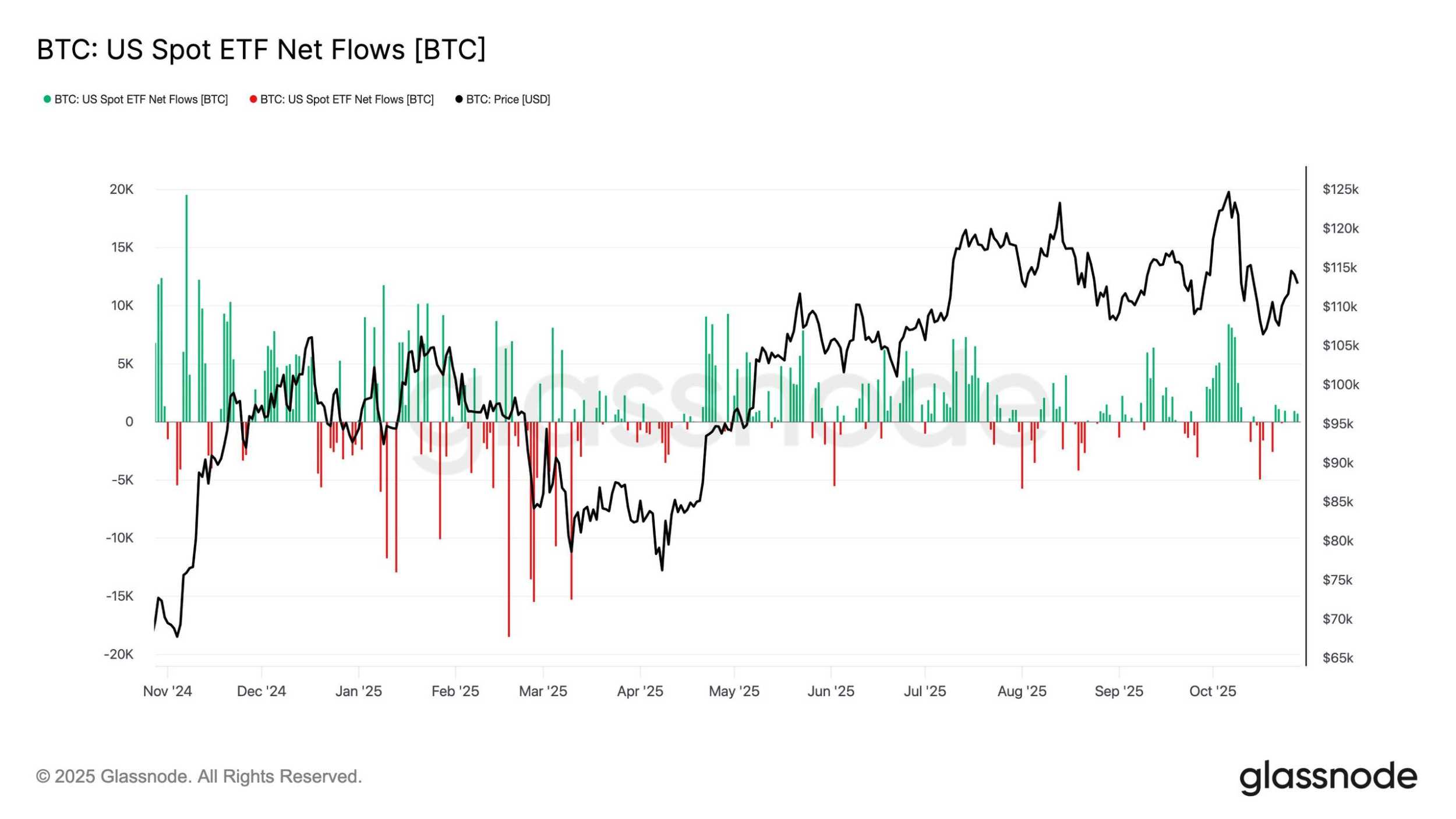 جریان سرمایه به ETF‌ بیت‌کوین دوباره مثبت شد