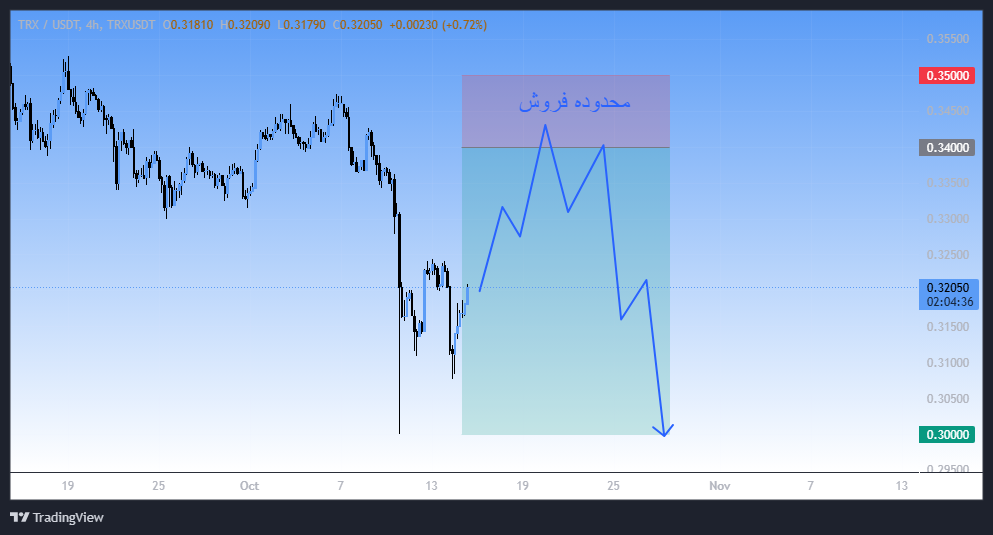 ترون (TRX)، سیگنال رایگان