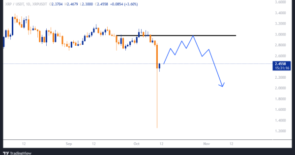 ریپل (XRP) و سود ۱۵۰ درصدی!