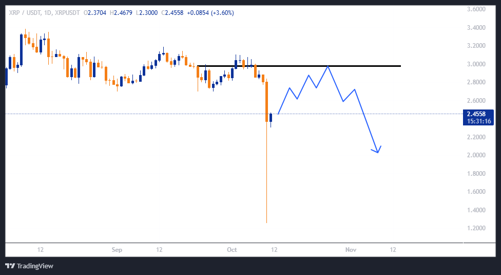 ریپل (XRP) و سود ۱۵۰ درصدی!