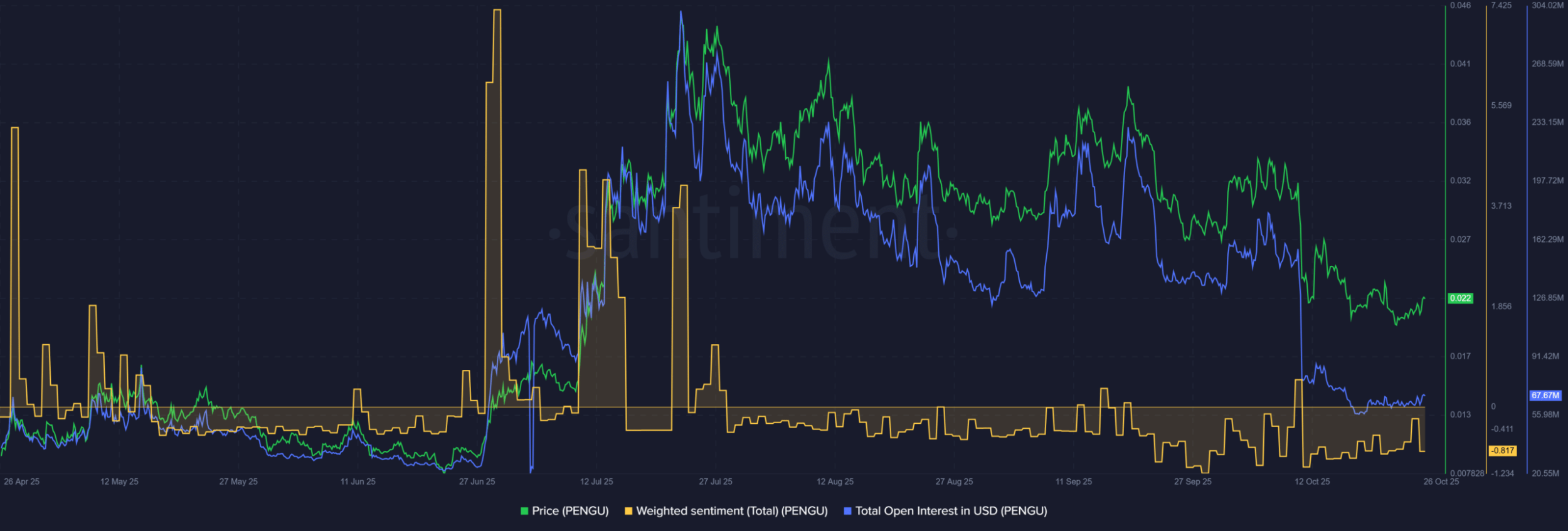شرط اصلی برای شروع روند صعود میم کوین