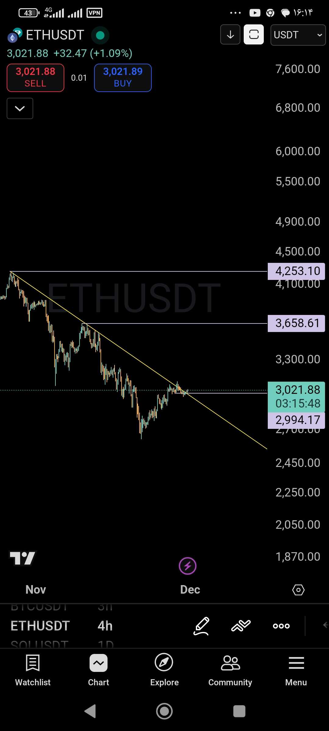 تحلیل تکنیکال اتریوم