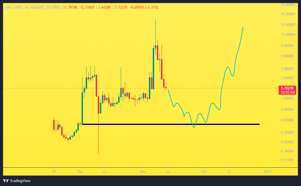توکن هوش مصنوعی آماده موج صعودی بعدی