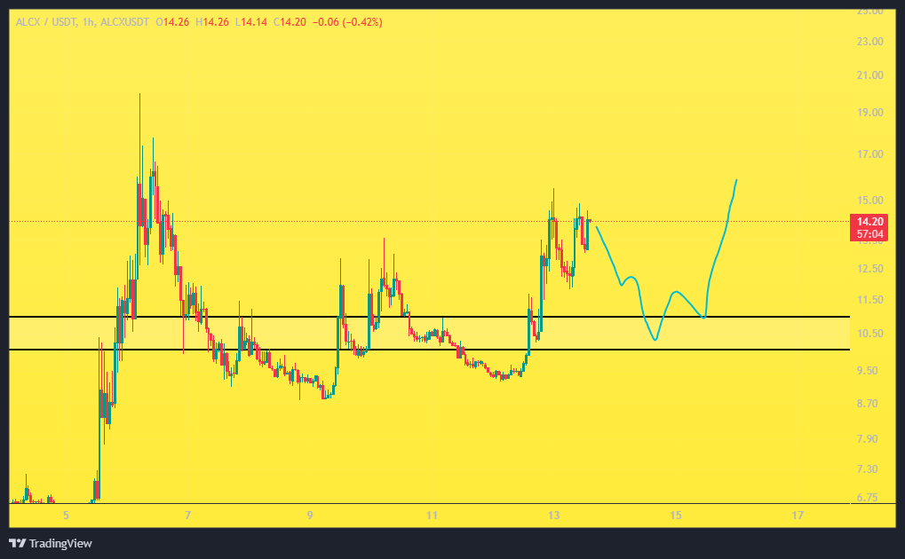 این ارز میتونه یه روند صعودی جدیدو تجربه کنه