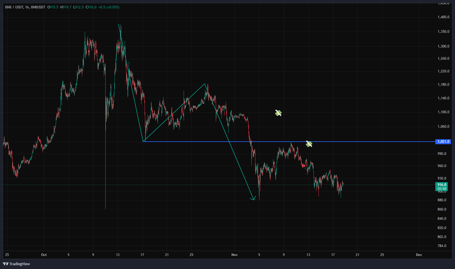 رالی صعودی BNB به پایان رسید