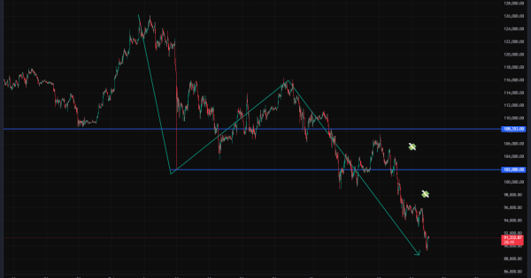 بیت‌کوین مسیر ریزشو شروع کرده