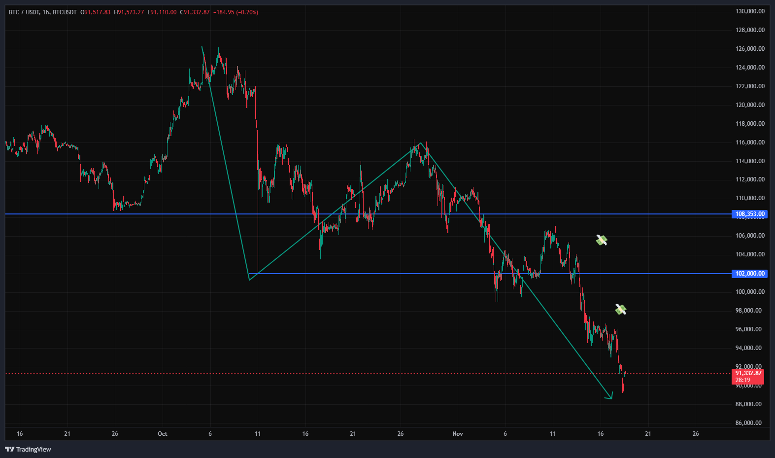 بیت‌کوین مسیر ریزشو شروع کرده
