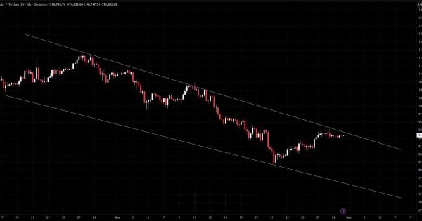 بیت‌کوین؛ خرید ممنوع تا شکست مقاومت کانال