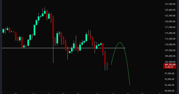 حرکت بعدی بیت ‌کوین (BTC)