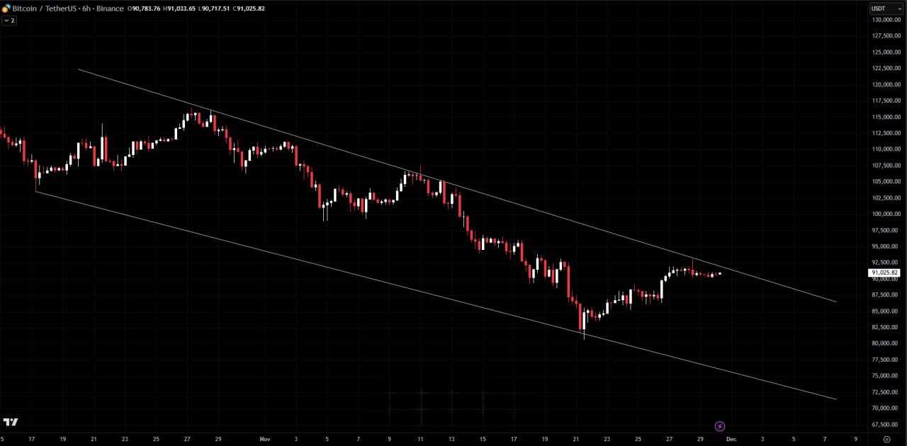 بیتکوین؛ خرید ممنوع تا شکست مقاومت کانال