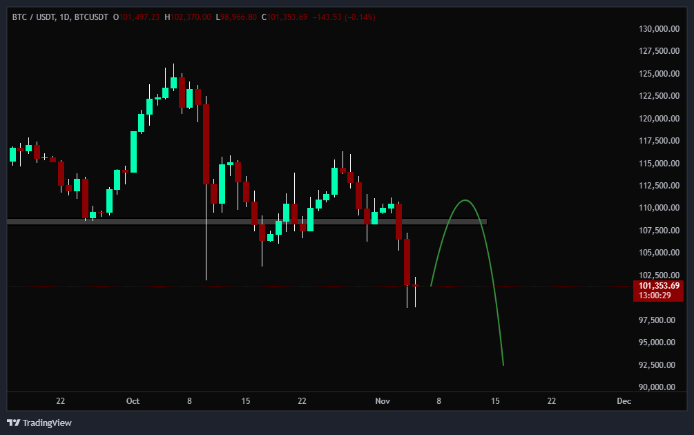 حرکت بعدی بیت کوین (BTC)