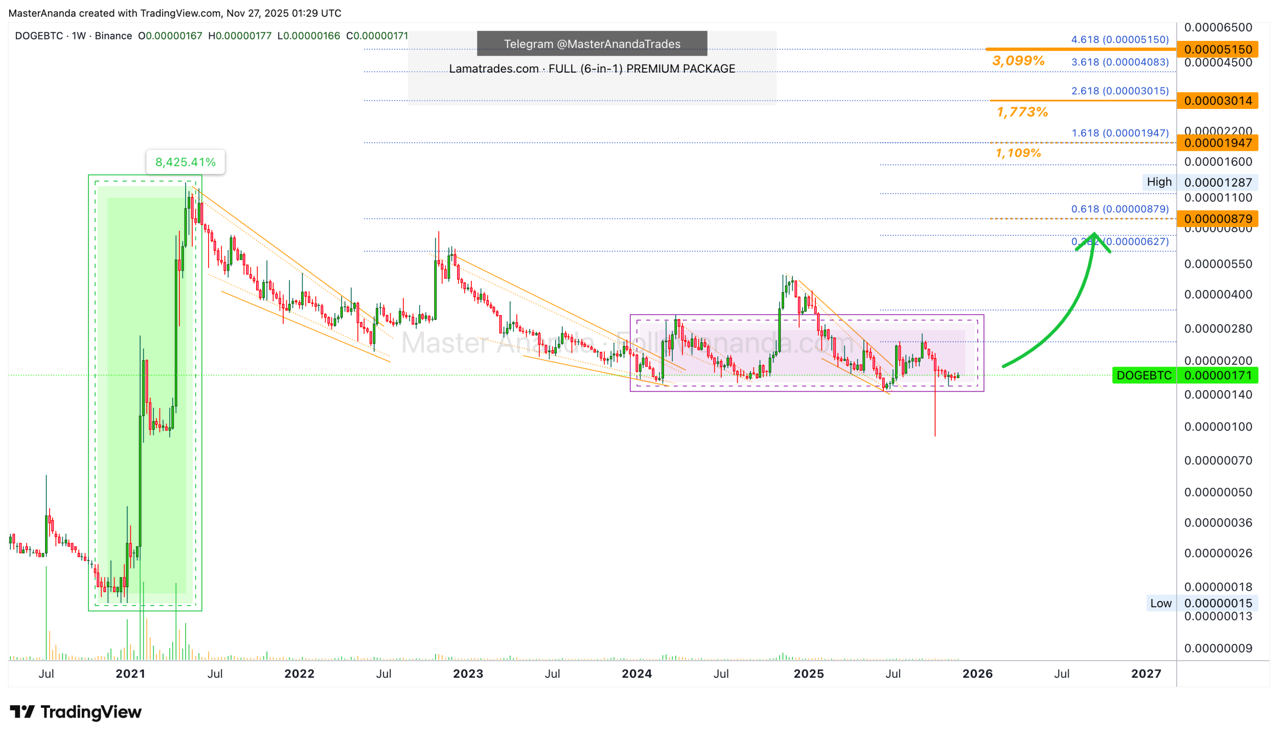 دوج کوین (DOGE)