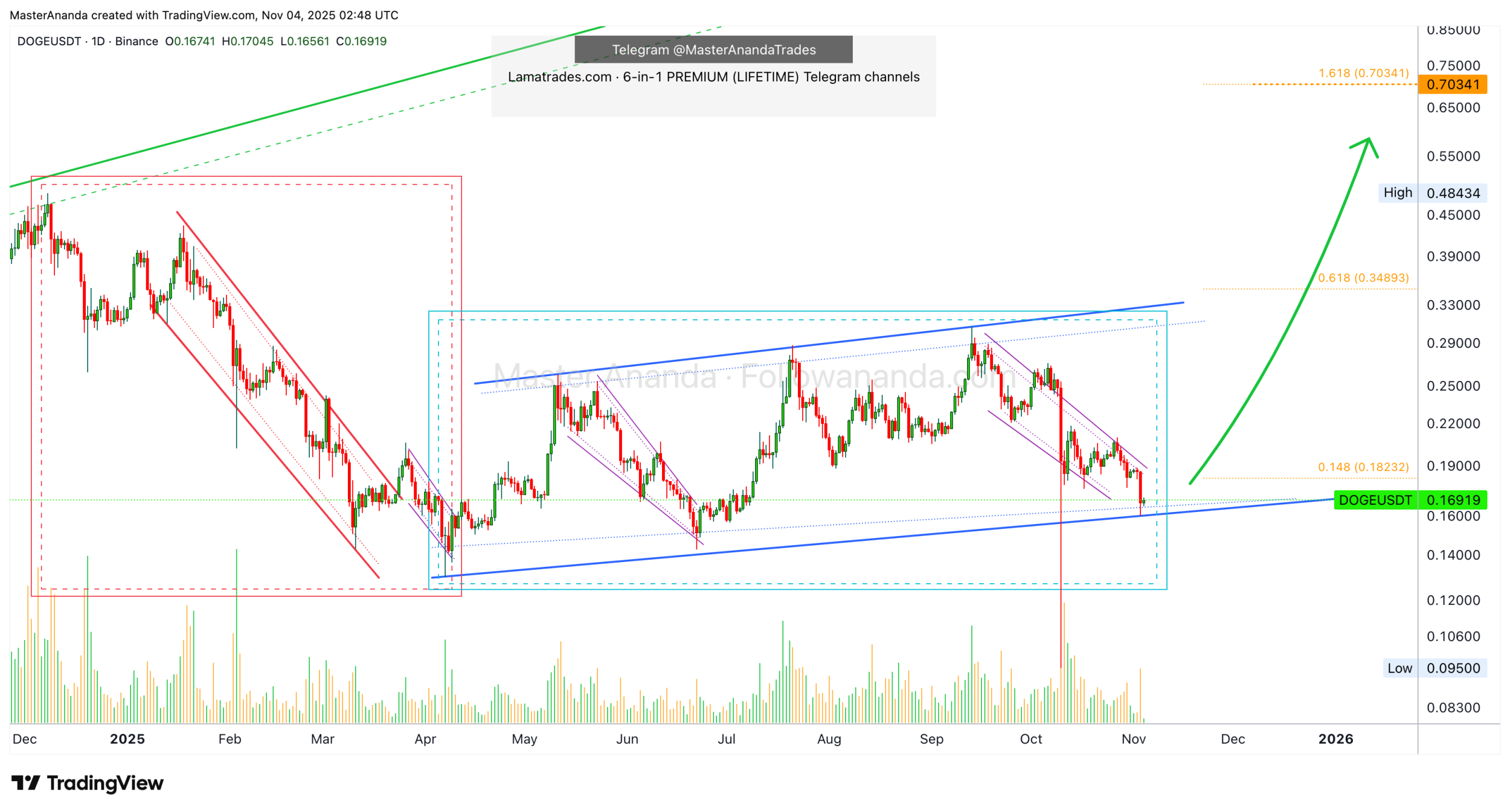 دوج کوین (DOGE)