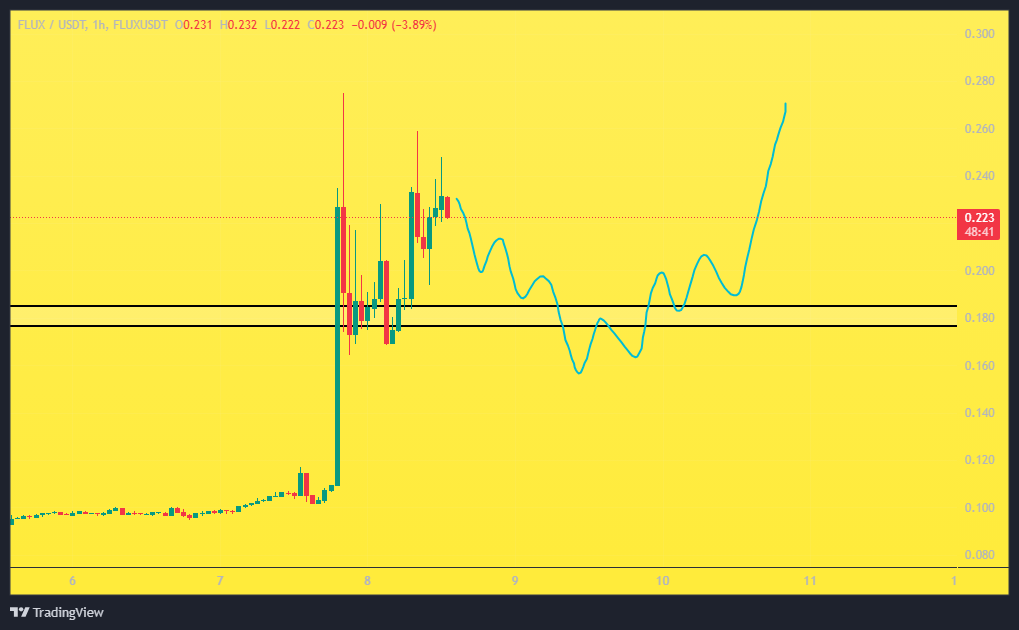 پر رشدترین ارز امروز تو ارز خوبا