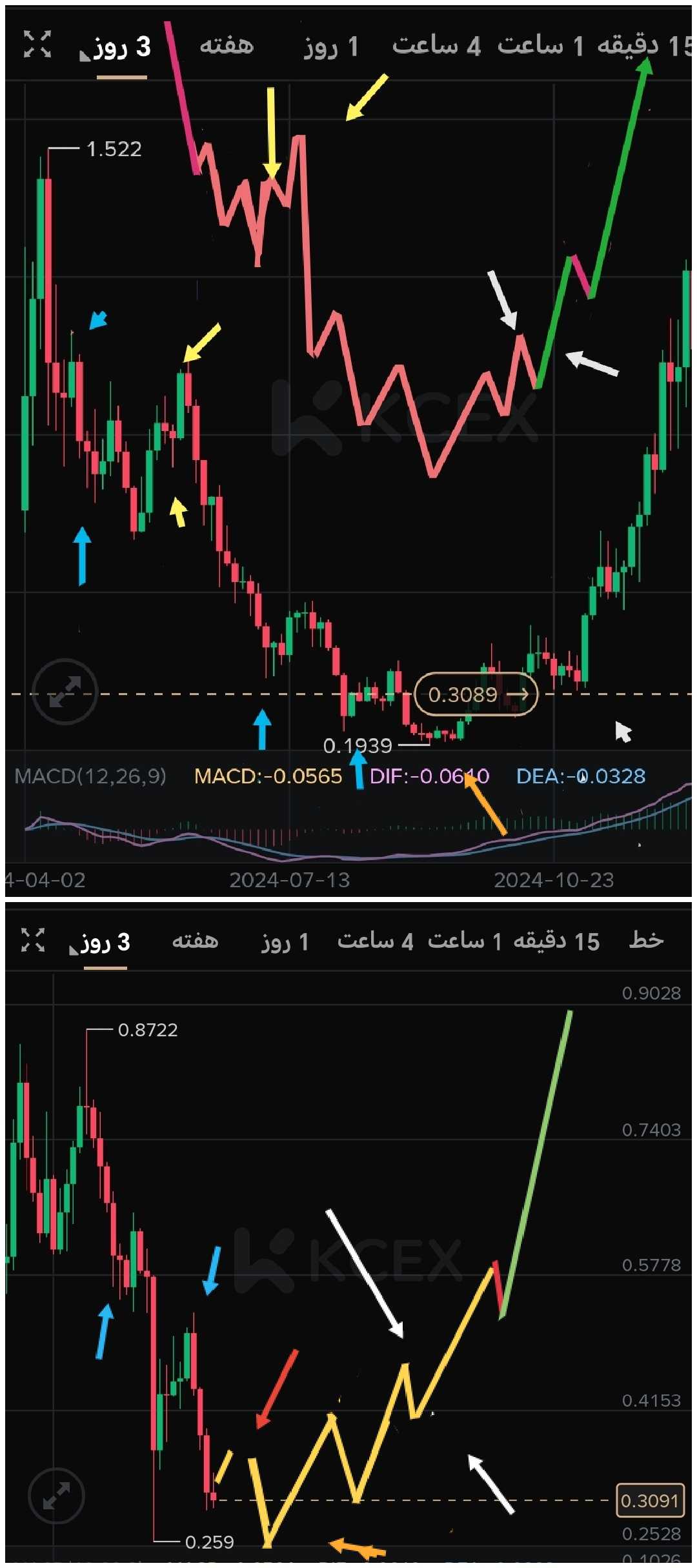 سود مطمن در ترید، بامعامله سفید