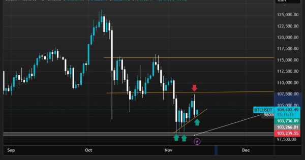 تحلیل فوری بیتکوین