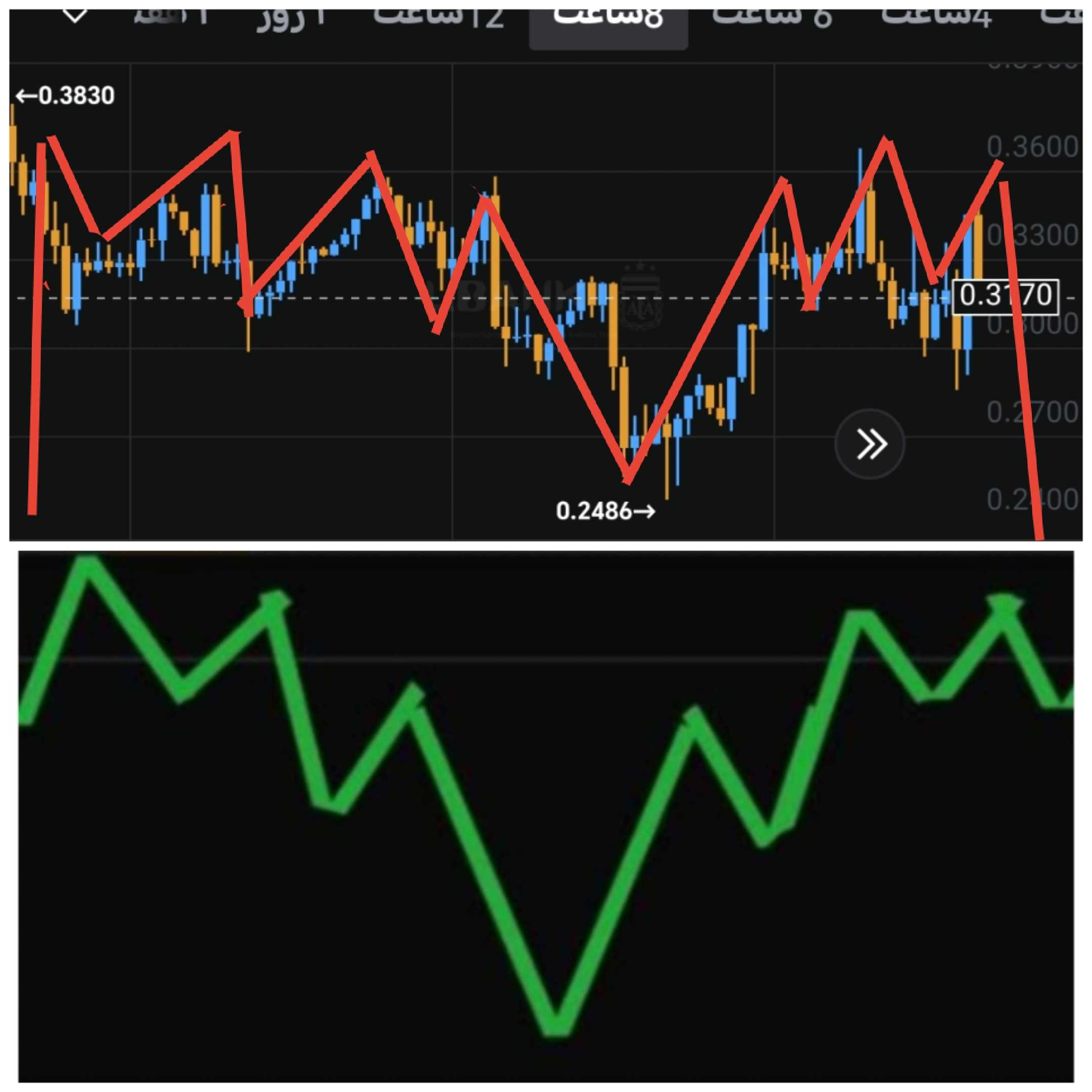 رسم صحیح الگوی مارکت از هفته ها قبل