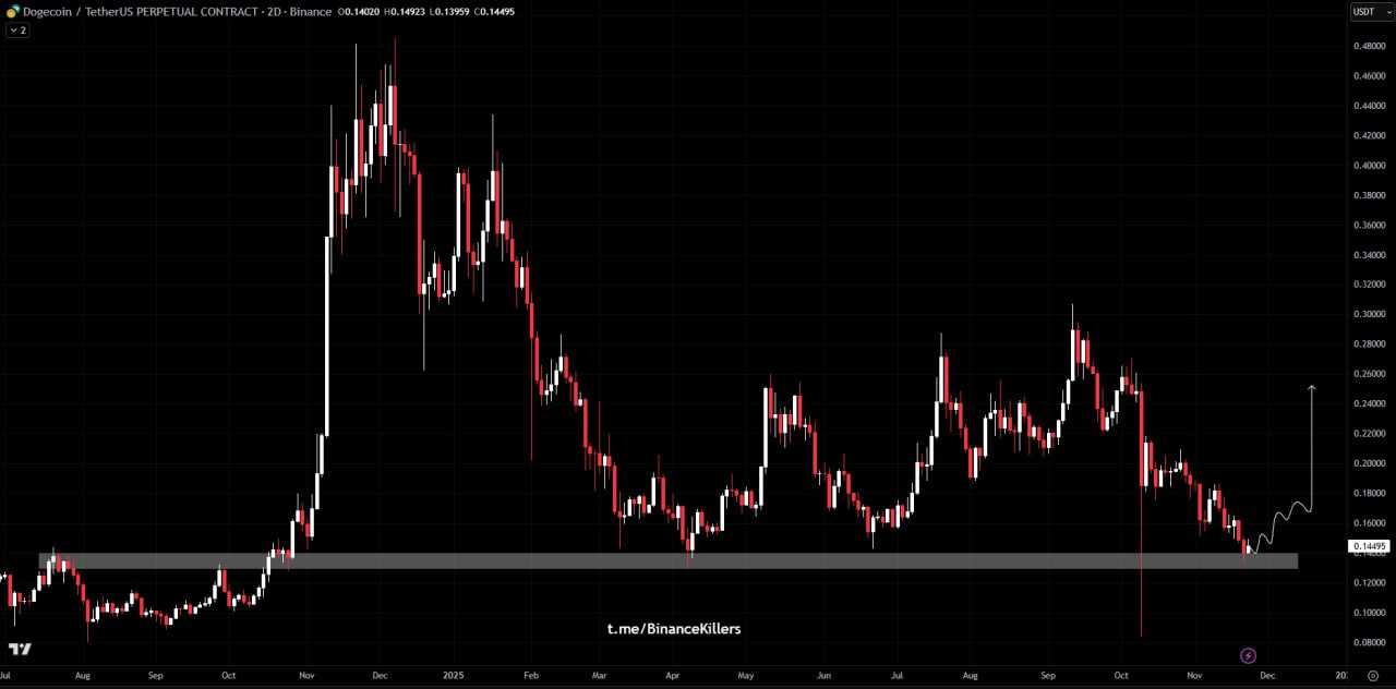 بروزرسانی دوج کوین (DOGE)