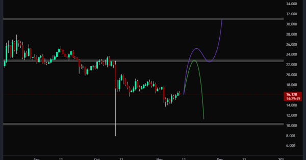 احتمال اصلاح تا ۱۲ دلار در صورت ضعف روند