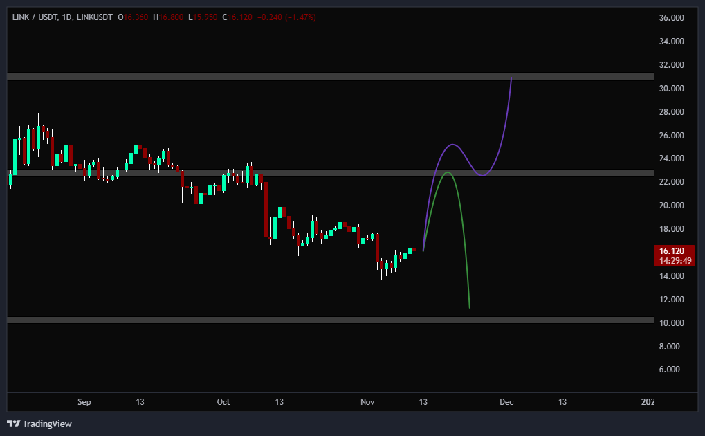 احتمال اصلاح تا ۱۲ دلار در صورت ضعف روند