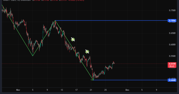 آماده باش برای سود