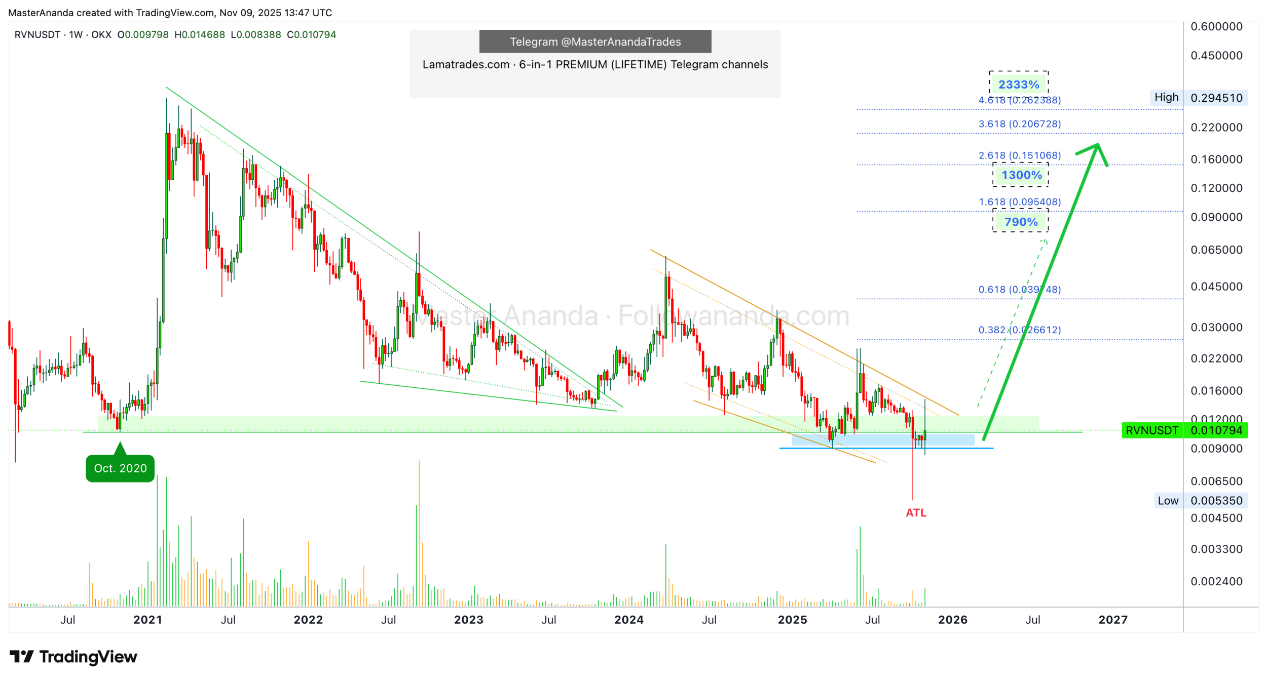 ارزی که میتونه تا ۲۳۰۰ درصد رشد کنه