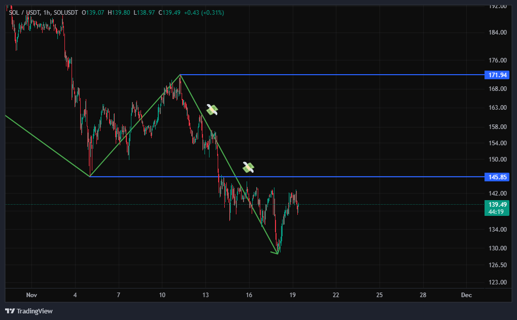 تحلیل حرکت بعدی سولانا (SOL)