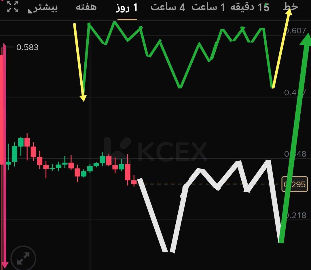 قیمت جذاب DYDX برای کسب سود